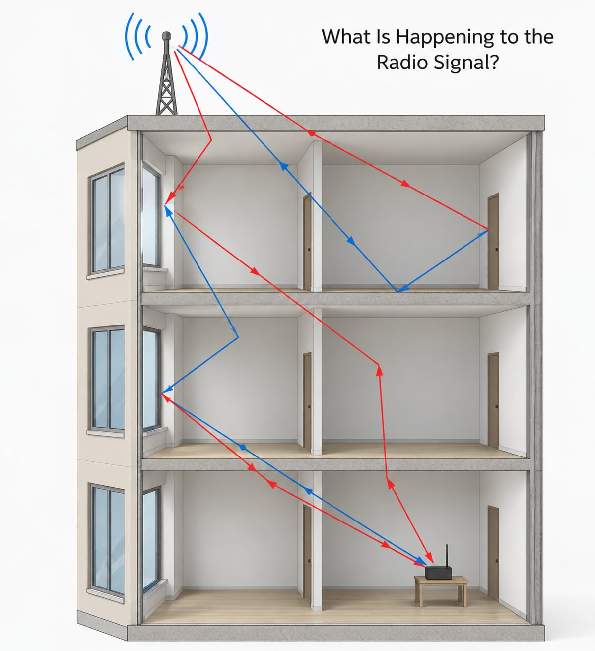 What Is Happening to the Radio Signal?